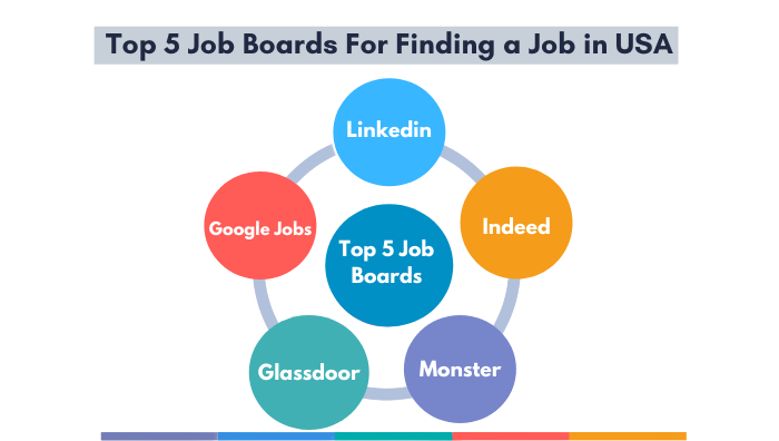 Best Job Boards for finding job in the USA