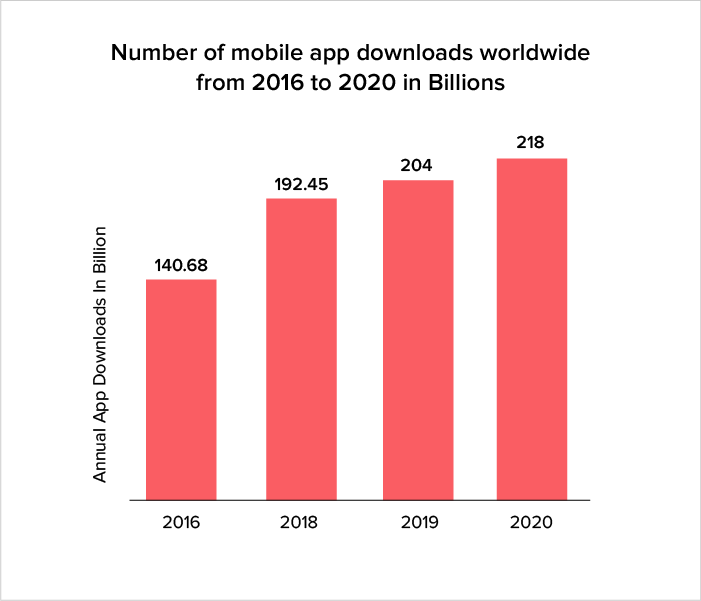 Mobile App Development Industry at a Glance in 2021