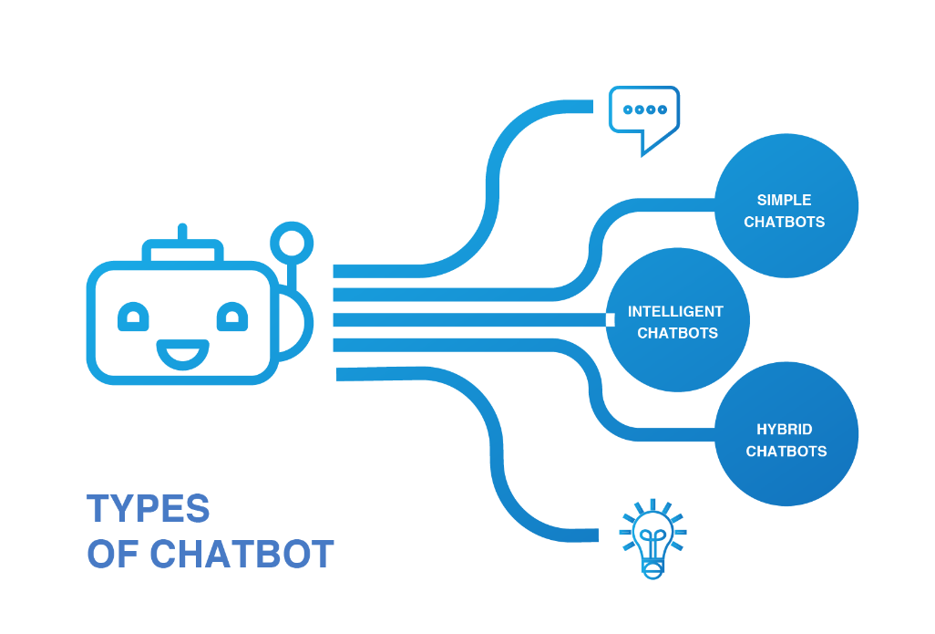 Types of ChatBots