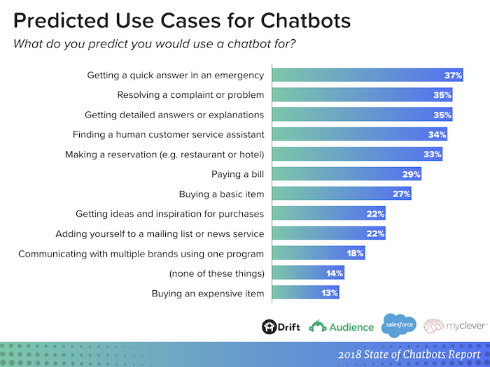 chatbot importance