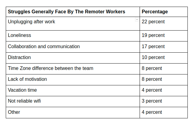 problems faced by remote employees