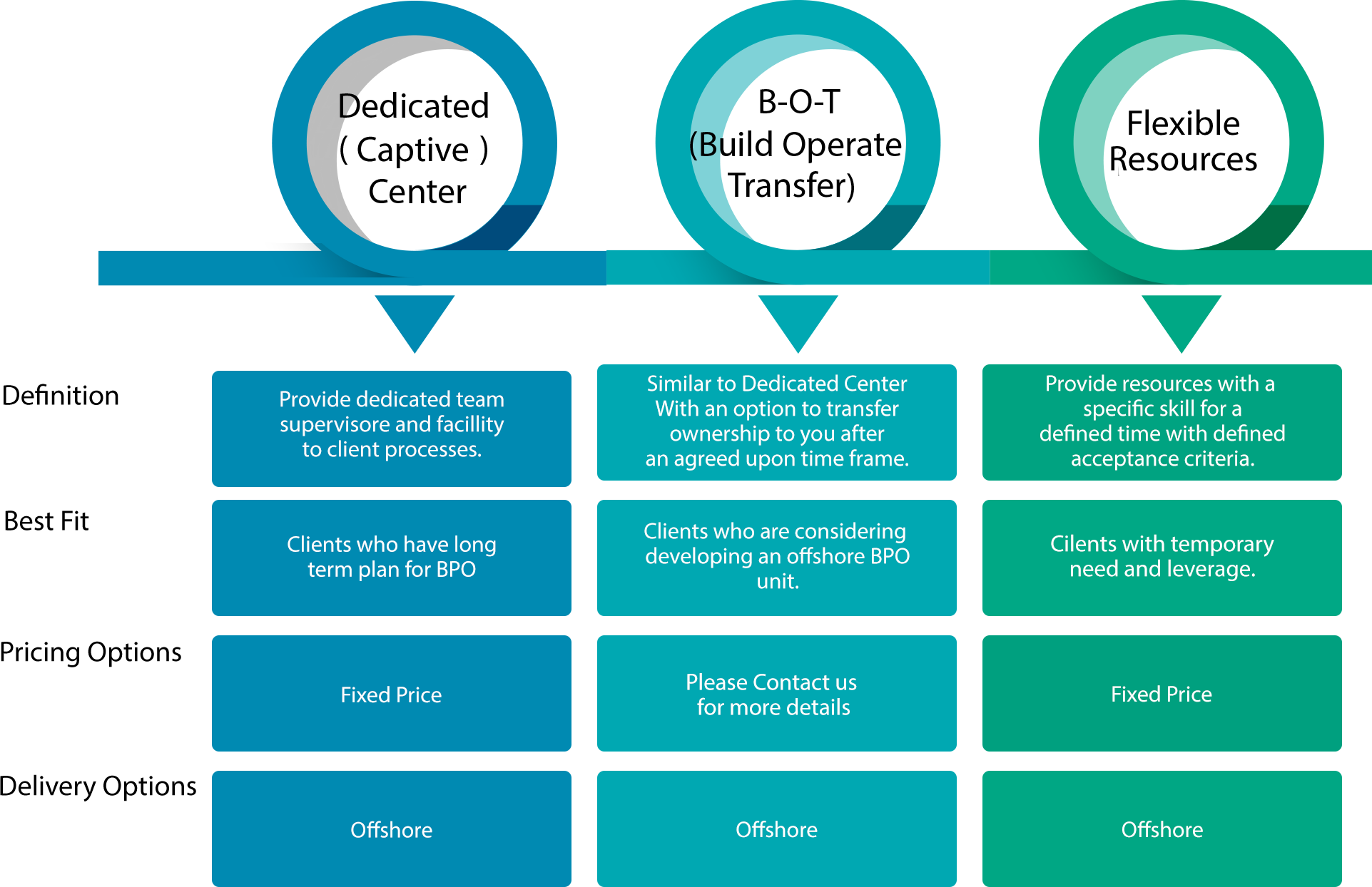 BPO Engagement Models